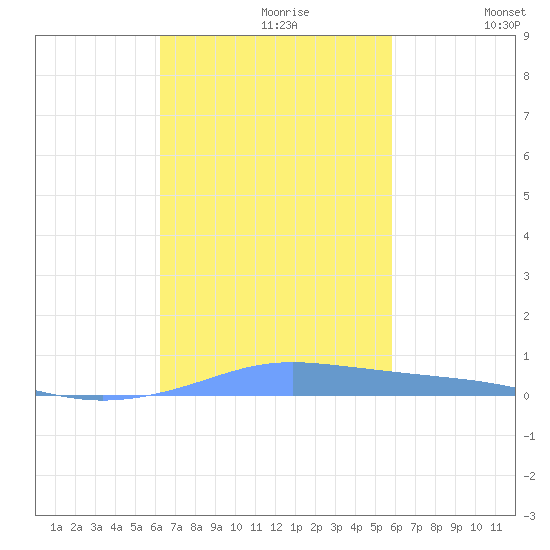 Christiansted Harbor tide chart for Monday, October 27, 2025