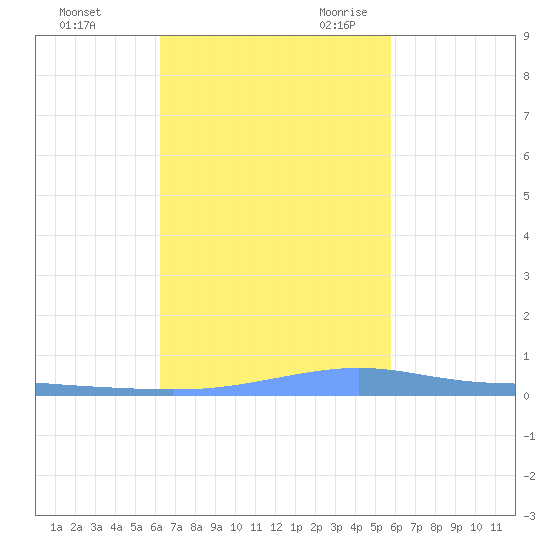 Christiansted Harbor tide chart for Friday, October 31, 2025