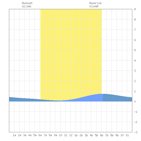 Christiansted Harbor tide chart for Friday, October 3, 2025