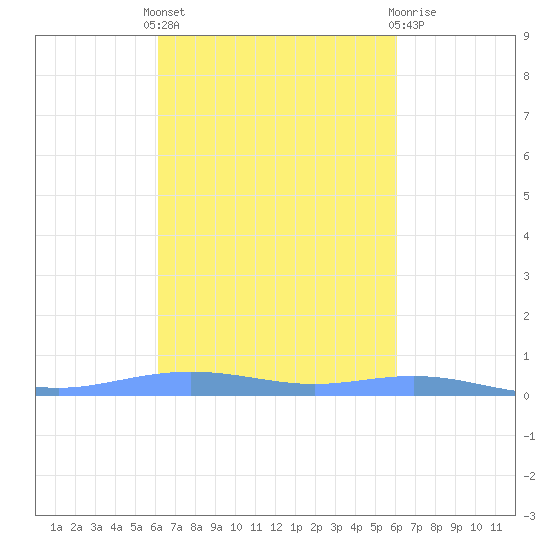 Christiansted Harbor tide chart for Monday, October 6, 2025