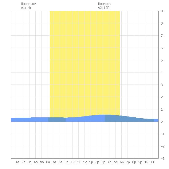 Christiansted Harbor tide chart for Friday, November 14, 2025
