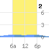 Christiansted Harbor tide chart for Sunday, November 2, 2025