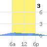 Christiansted Harbor tide chart for Monday, November 3, 2025