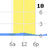 Christiansted Harbor tide chart for Saturday, January 10, 2026