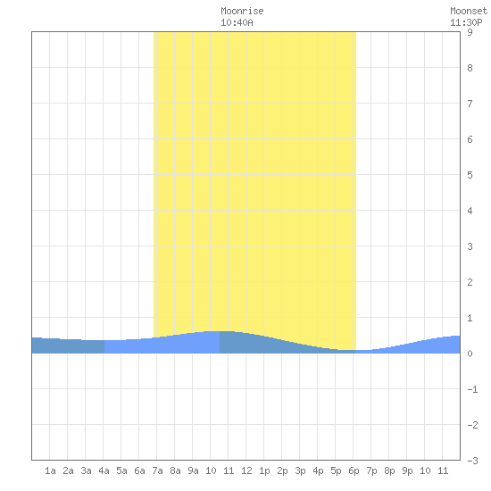 Christiansted Harbor tide chart for Saturday, January 24, 2026