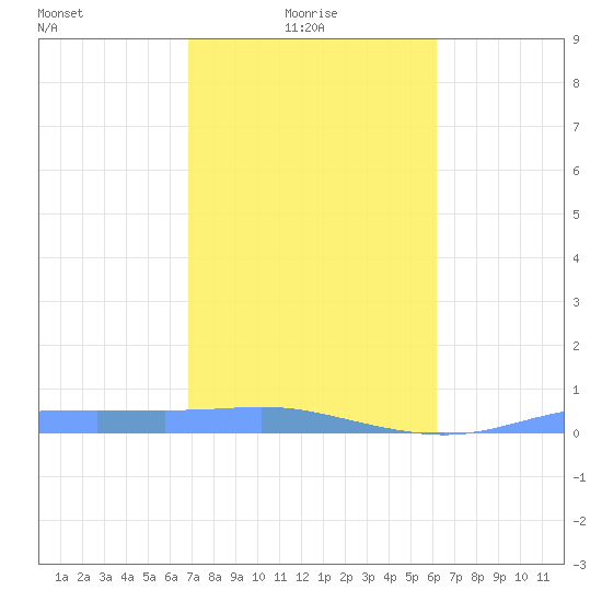 Christiansted Harbor tide chart for Sunday, January 25, 2026