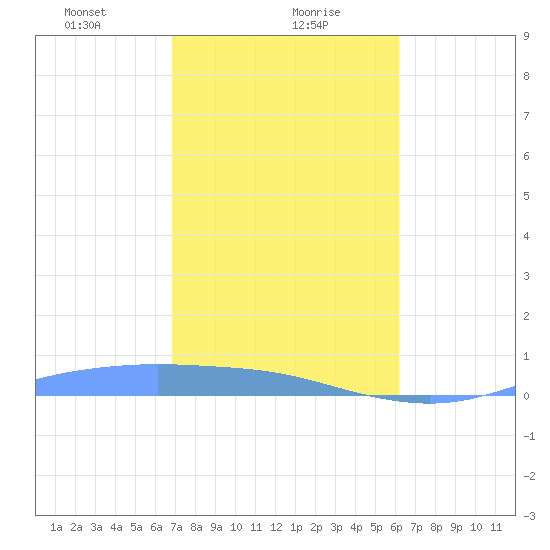 Christiansted Harbor tide chart for Tuesday, January 27, 2026