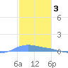 Christiansted Harbor tide chart for Saturday, January 3, 2026