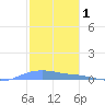 Christiansted Harbor tide chart for Sunday, February 1, 2026