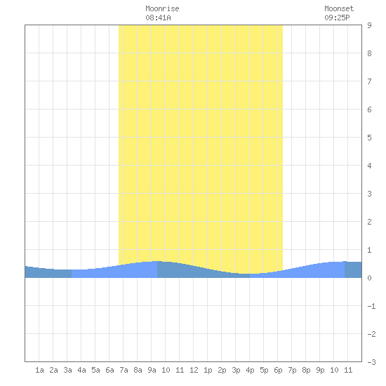 Christiansted Harbor tide chart for Friday, February 20, 2026