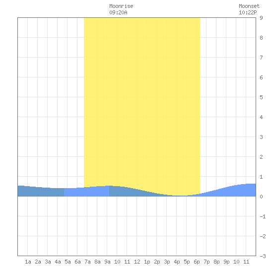 Christiansted Harbor tide chart for Saturday, February 21, 2026