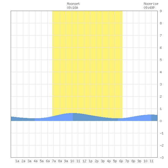 Christiansted Harbor tide chart for Thursday, February 5, 2026