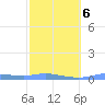 Christiansted Harbor tide chart for Friday, February 6, 2026