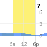 Christiansted Harbor tide chart for Saturday, February 7, 2026