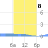 Christiansted Harbor tide chart for Sunday, February 8, 2026