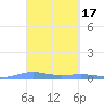 Christiansted Harbor tide chart for Tuesday, March 17, 2026