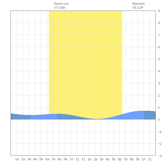 Christiansted Harbor tide chart for Friday, March 20, 2026