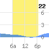 Christiansted Harbor tide chart for Sunday, March 22, 2026