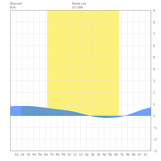 Christiansted Harbor tide chart for Tuesday, March 24, 2026