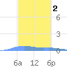 Christiansted Harbor tide chart for Monday, March 2, 2026