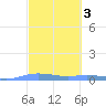 Christiansted Harbor tide chart for Tuesday, March 3, 2026