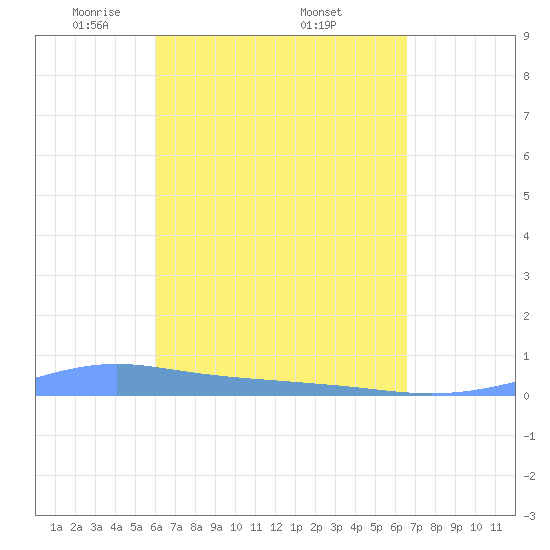 Christiansted Harbor tide chart for Saturday, April 11, 2026