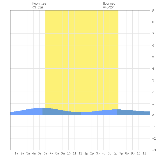 Christiansted Harbor tide chart for Tuesday, April 14, 2026