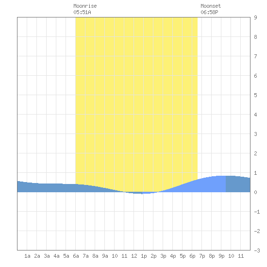 Christiansted Harbor tide chart for Friday, April 17, 2026