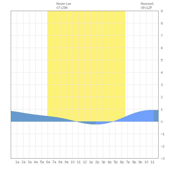 Christiansted Harbor tide chart for Sunday, April 19, 2026