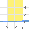 Christiansted Harbor tide chart for Wednesday, April 1, 2026