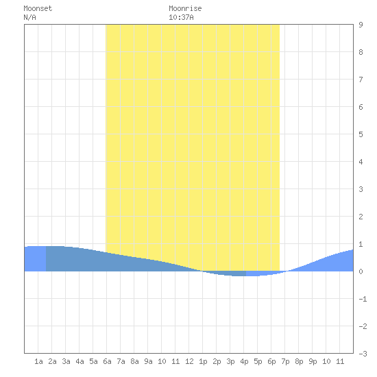 Christiansted Harbor tide chart for Wednesday, April 22, 2026