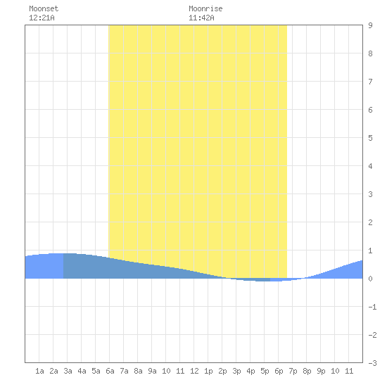 Christiansted Harbor tide chart for Thursday, April 23, 2026