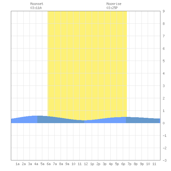 Christiansted Harbor tide chart for Monday, April 27, 2026