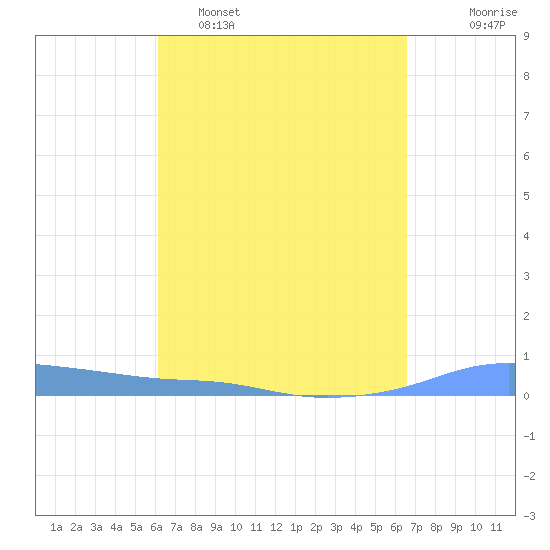 Christiansted Harbor tide chart for Sunday, April 5, 2026