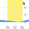 Christiansted Harbor tide chart for Sunday, April 5, 2026