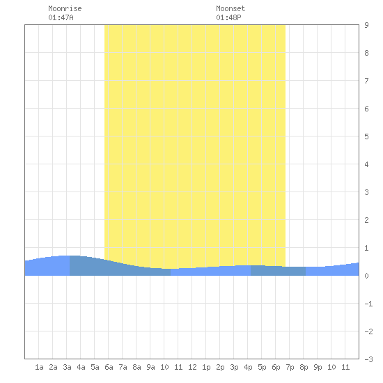 Christiansted Harbor tide chart for Monday, May 11, 2026