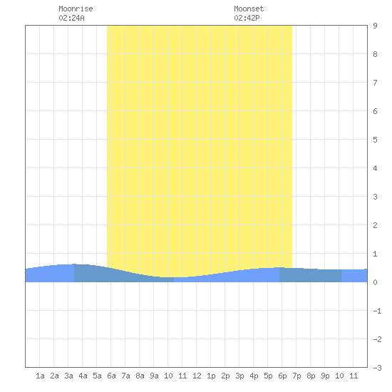 Christiansted Harbor tide chart for Tuesday, May 12, 2026