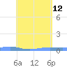 Christiansted Harbor tide chart for Tuesday, May 12, 2026