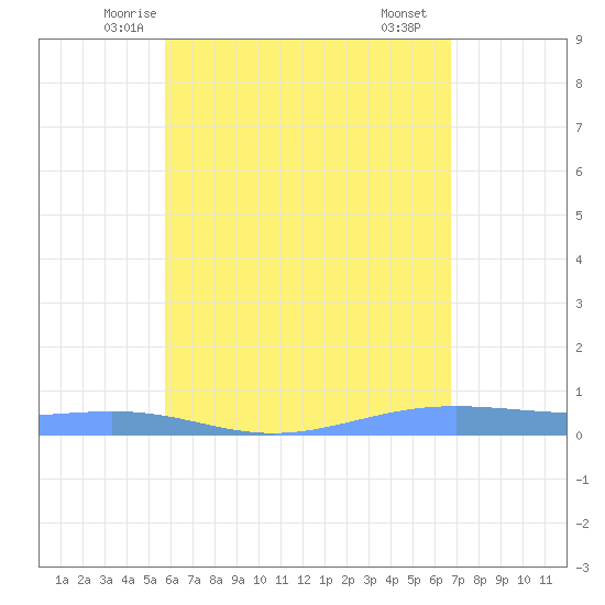 Christiansted Harbor tide chart for Wednesday, May 13, 2026