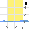 Christiansted Harbor tide chart for Wednesday, May 13, 2026