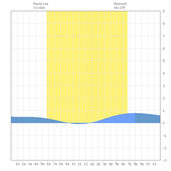 Christiansted Harbor tide chart for Thursday, May 14, 2026