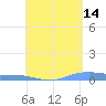 Christiansted Harbor tide chart for Thursday, May 14, 2026