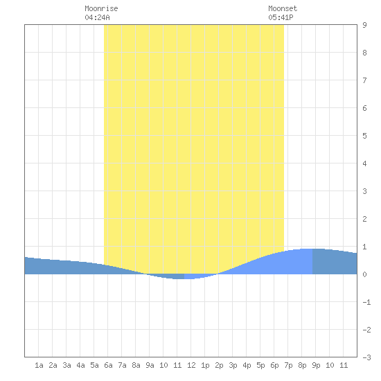 Christiansted Harbor tide chart for Friday, May 15, 2026
