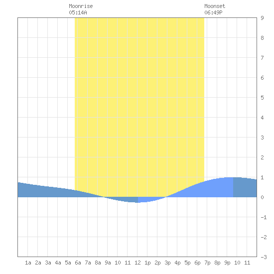 Christiansted Harbor tide chart for Saturday, May 16, 2026