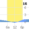 Christiansted Harbor tide chart for Saturday, May 16, 2026