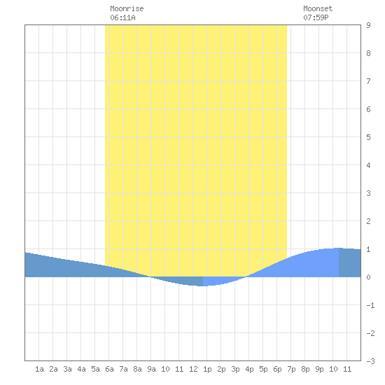 Christiansted Harbor tide chart for Sunday, May 17, 2026