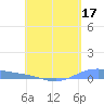 Christiansted Harbor tide chart for Sunday, May 17, 2026