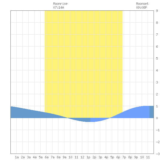 Christiansted Harbor tide chart for Monday, May 18, 2026