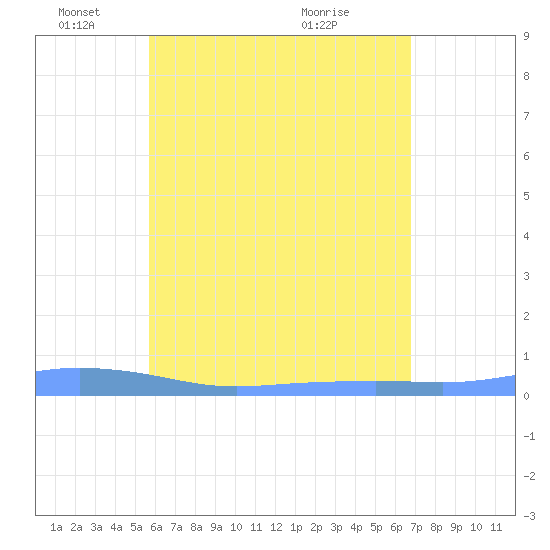 Christiansted Harbor tide chart for Sunday, May 24, 2026