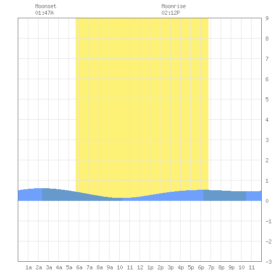 Christiansted Harbor tide chart for Monday, May 25, 2026